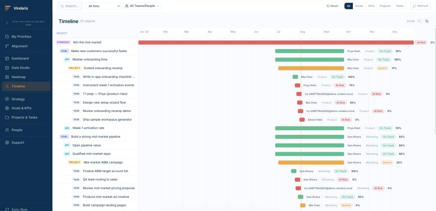 Timeline Gantt view showing strategies, goals, projects and tasks with status bars