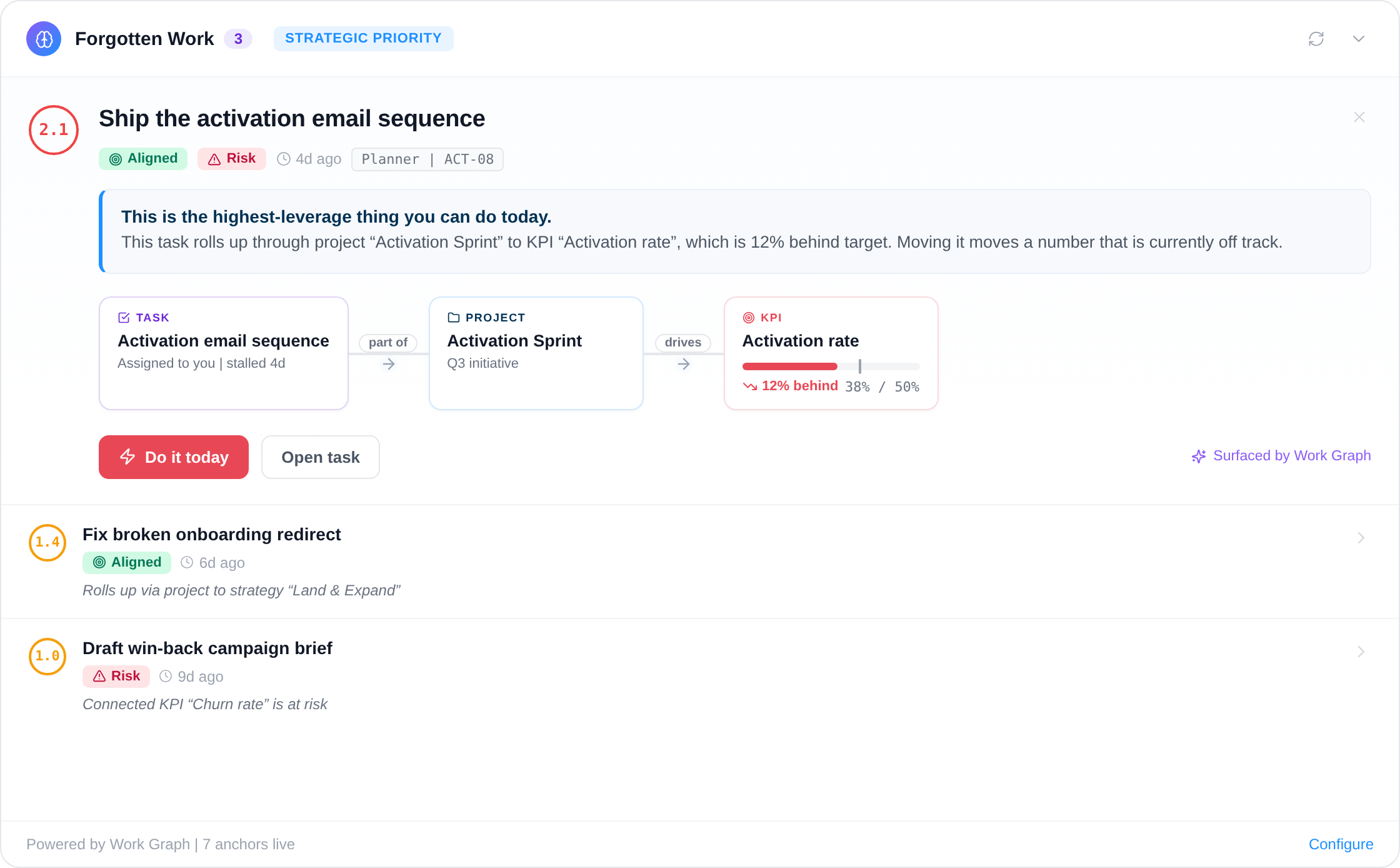 Work Graph alert flagging a stalled task that drives a KPI running behind target